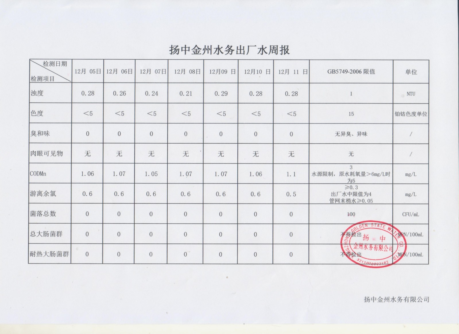 12月第二周出廠水周報(bào)_00.jpg