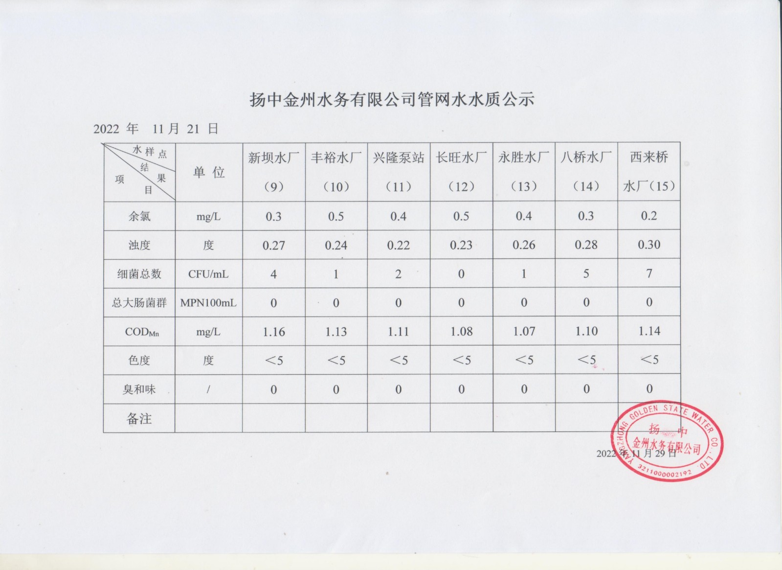 11月第三周管網(wǎng)水周報(bào)_00.jpg