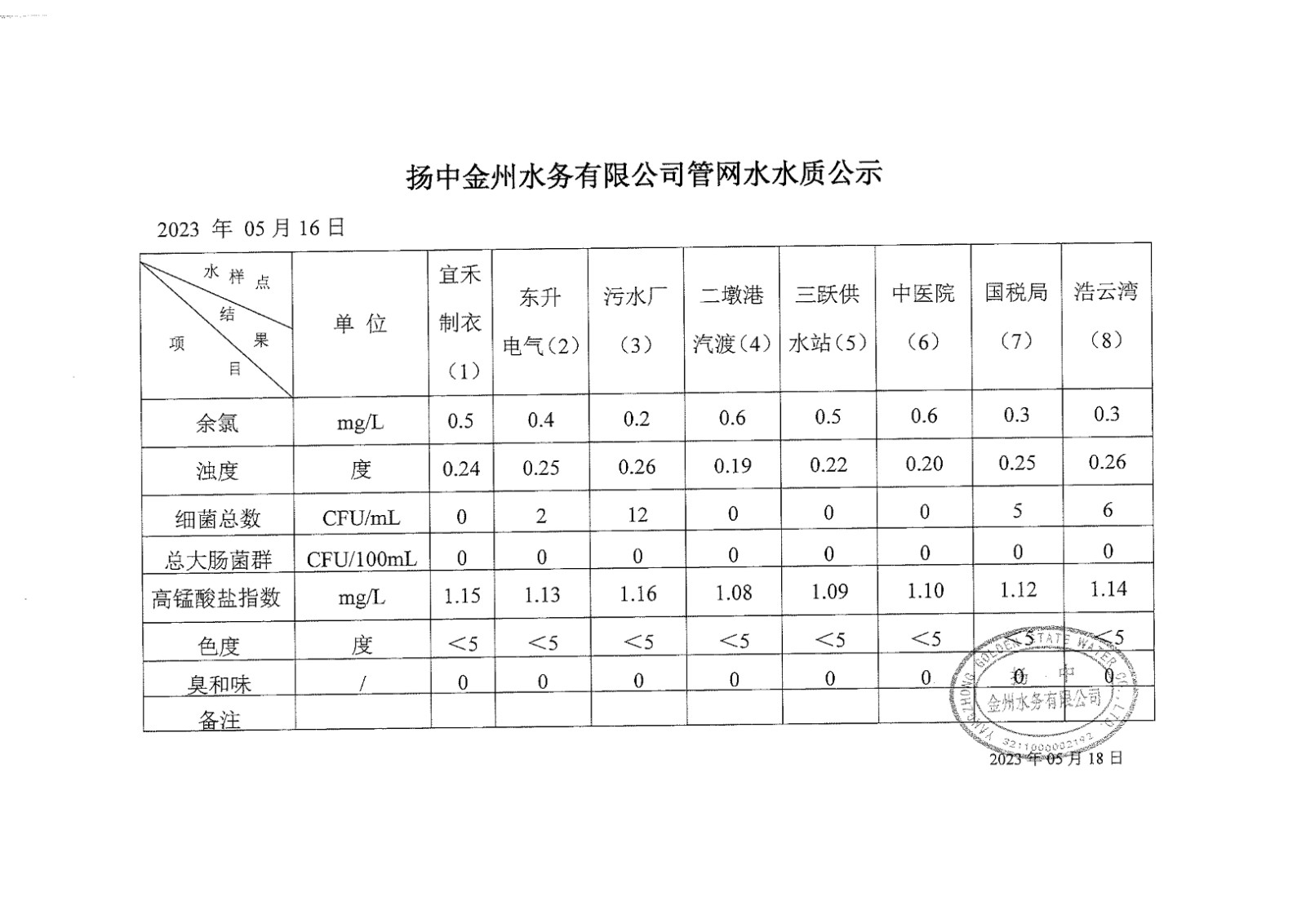 5月第三周管網(wǎng)水周報_00.jpg